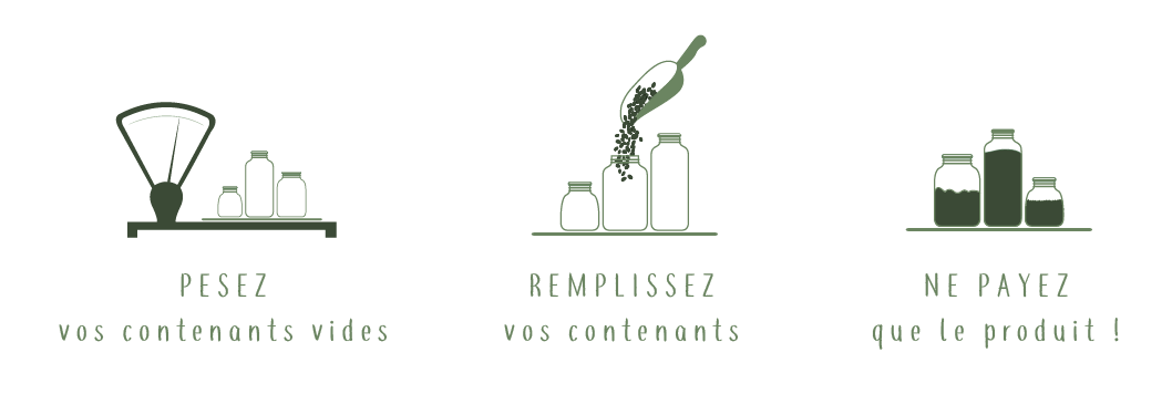 Schéma illustrant le fonctionnement du vrac chez Grain Flori